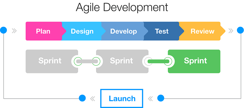 agile-dev