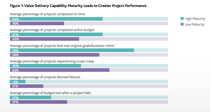 PMI Average Project Completion