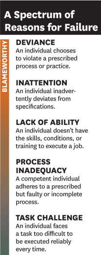 Spectrum of Reasons for Failure