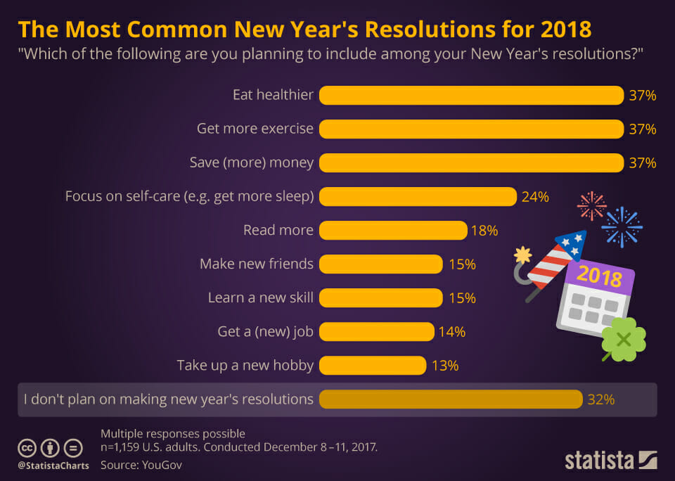 New Year's Resolutions U.S.