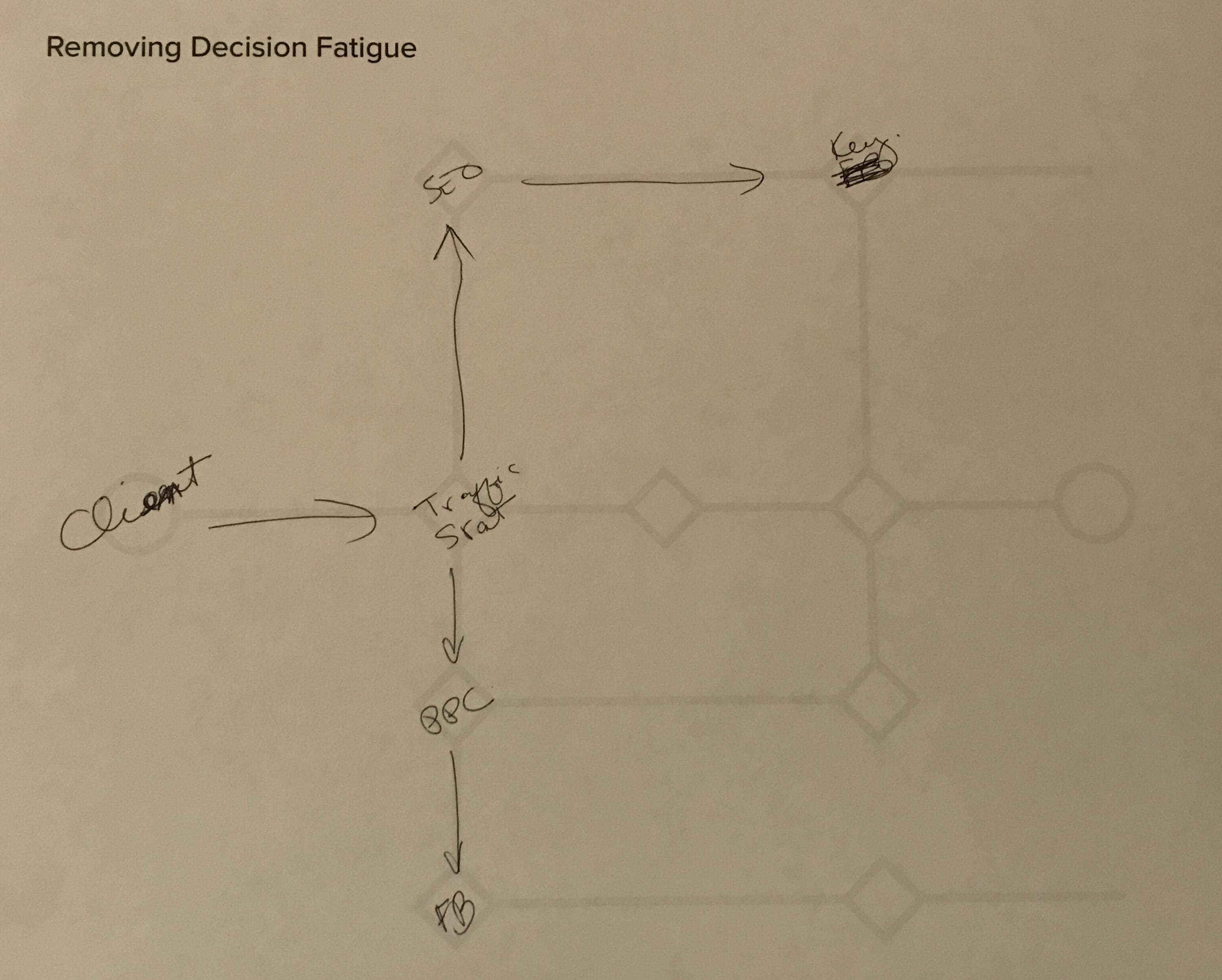 Decision Fatigue