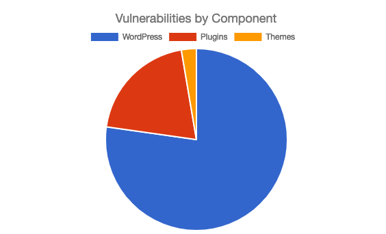 WP Scan Vulnerabilities