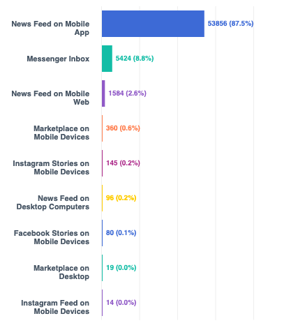 Facebook Ad Results