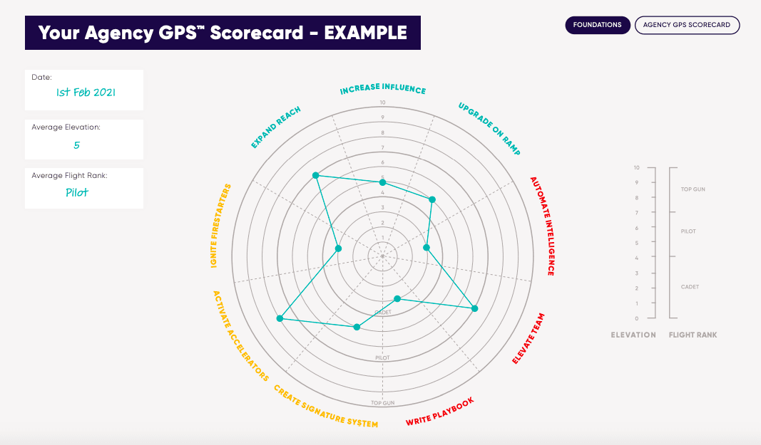 Agency GPS scorecard